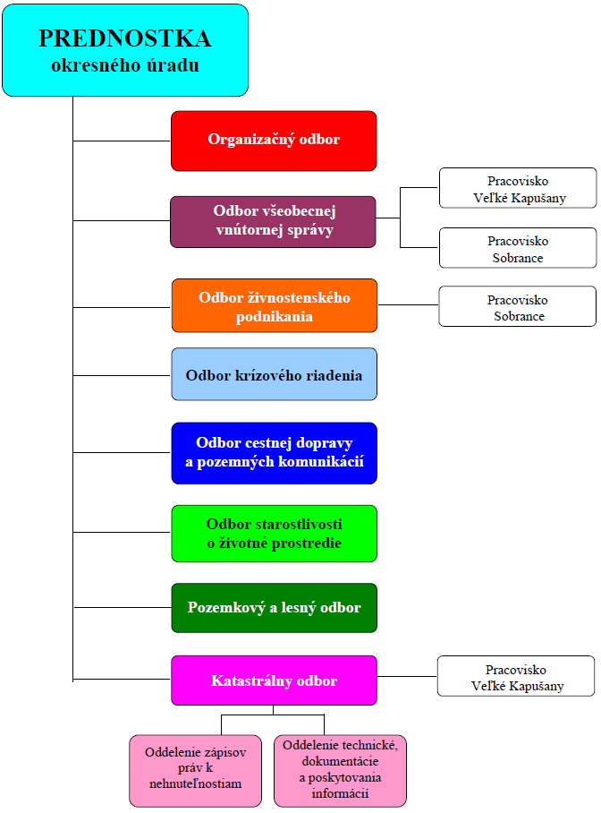 Organizačná štruktúra OÚ Michalovce