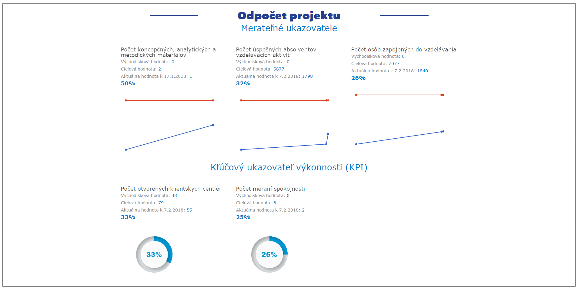 Odpočet projektu 