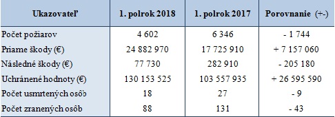 Prehľad požiarovosti, 1. polrok 2018 Prehľad požiarovosti, 1. polrok 2018