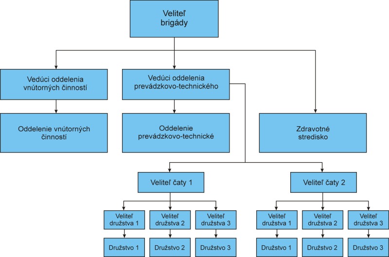 Organizačná štruktúra Záchrannej brigády HaZZ v Humennom