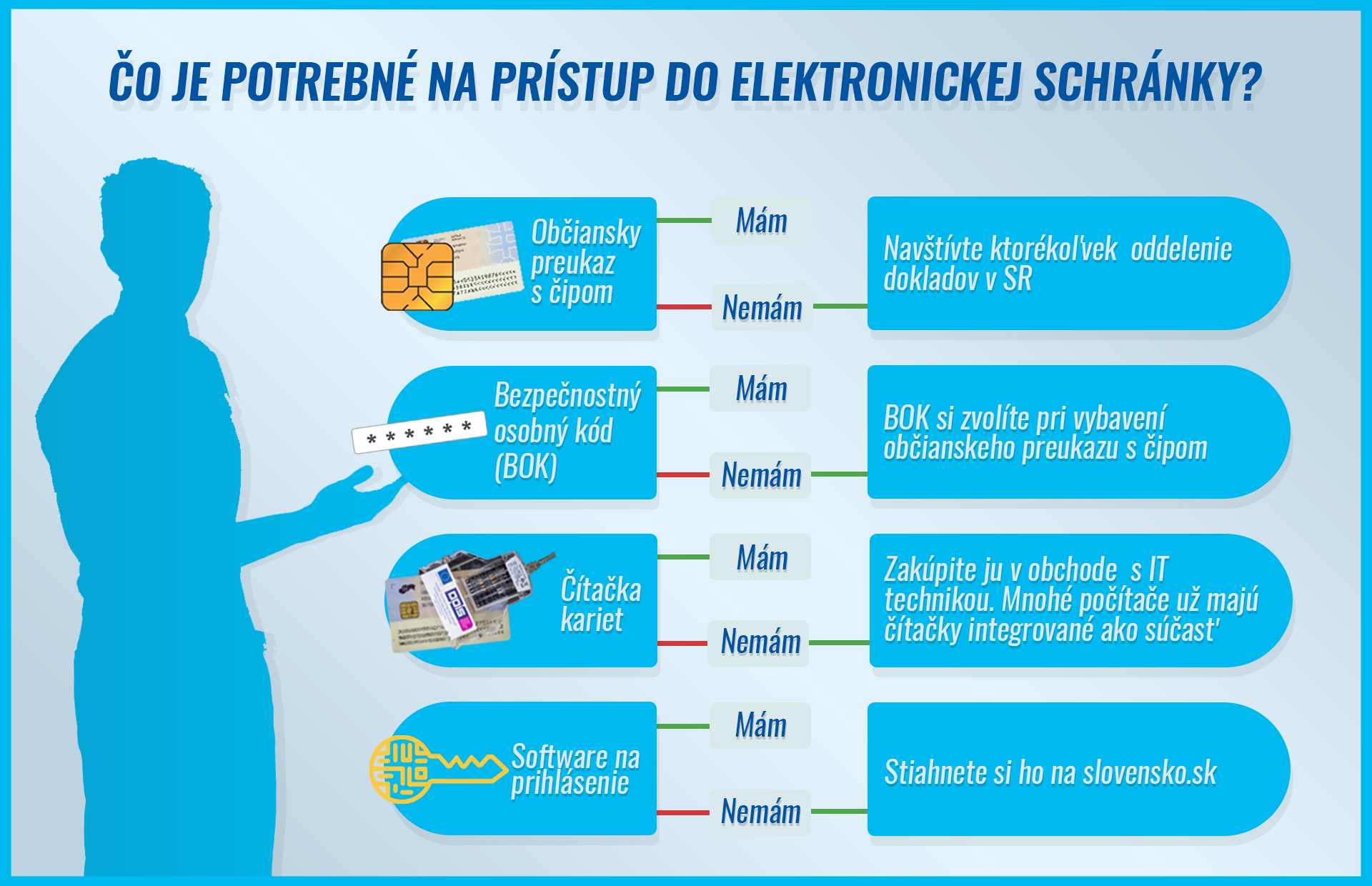 Čo je potrebné pre prístup do e-schránky? Čo je potrebné pre prístup do e-schránky?