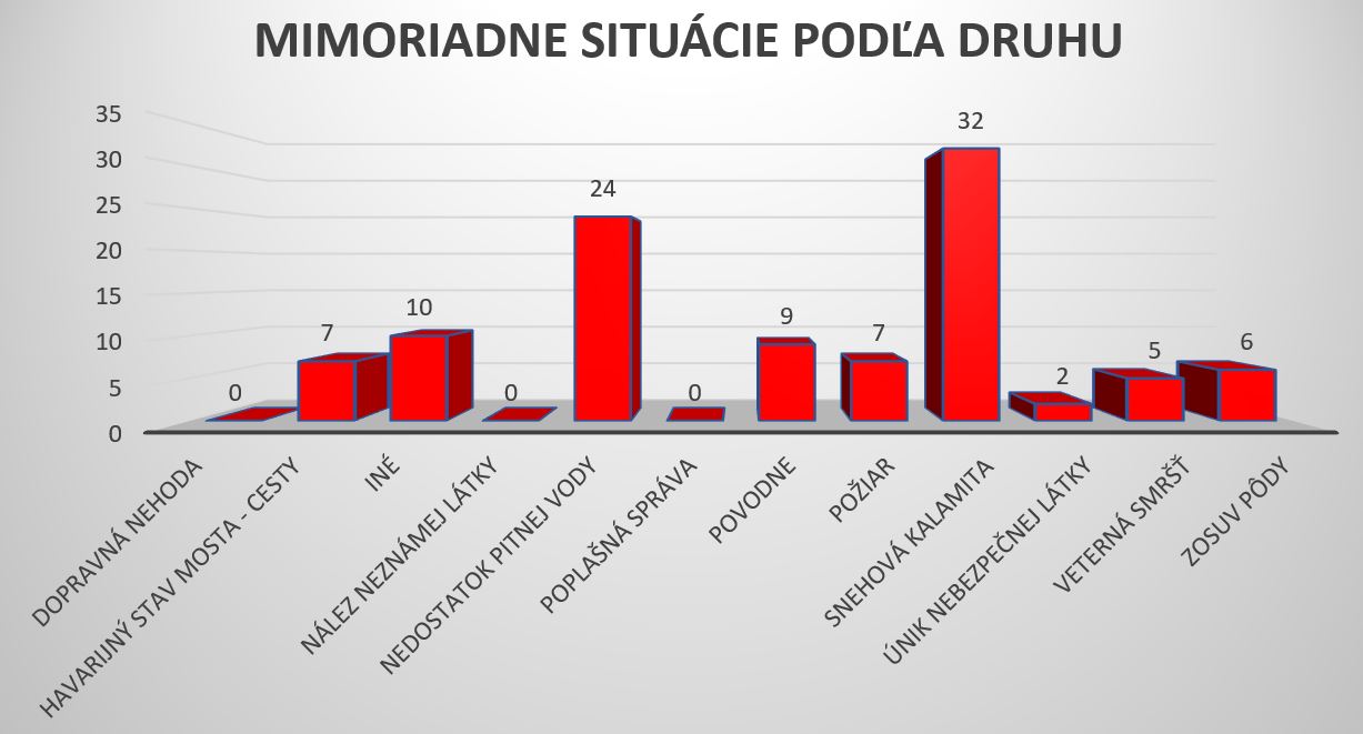 Mimoriadne situácie podľa druhu - graf