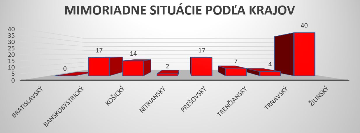 Mimoriadne situácie podľa krajov - graf