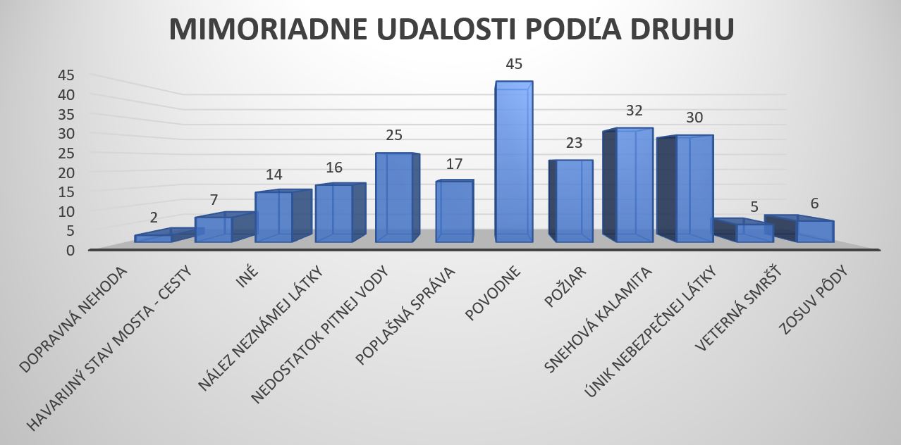 Mimoriadne udalosti podľa druhu - graf