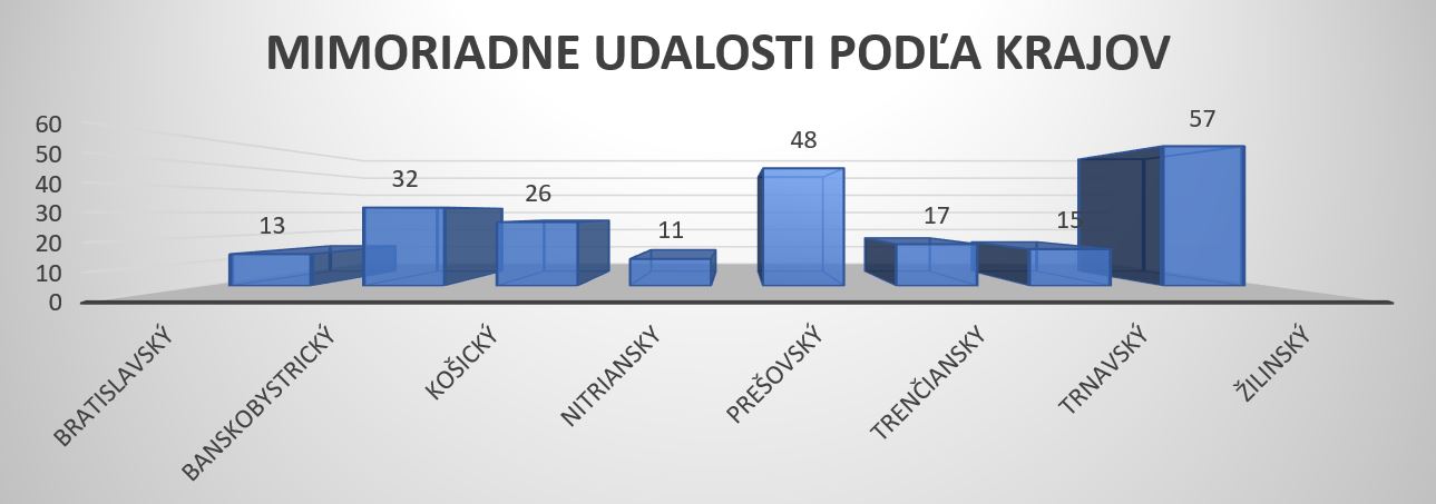 Mimoriadne udalosti podľa krajov - graf