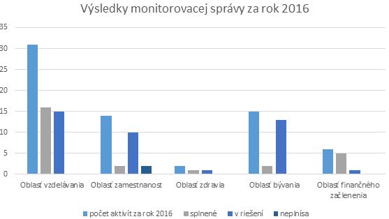 Výsledky monitorovacej správy za rok 2016 v grafe