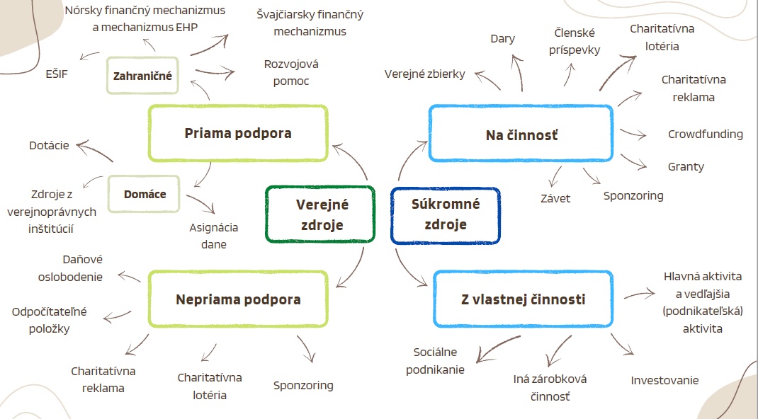 piliere financovania MNO